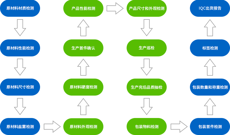 不銹鋼沖壓件-覆蓋件16道檢測(cè)工序